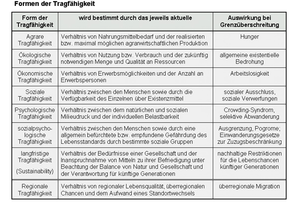 Formen der Tragfähigkeit