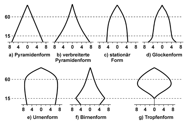 Alterspyramide - Definition und Grundformen